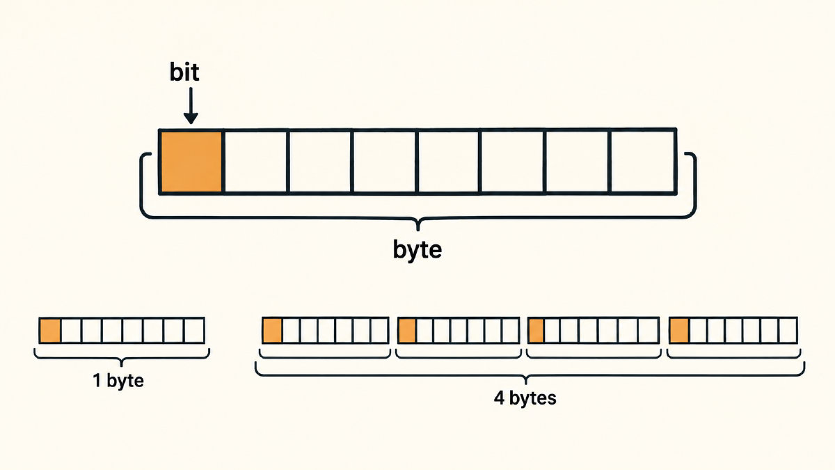 Diagram showing eight bit cells in one byte and comparing one byte group with four byte groups.