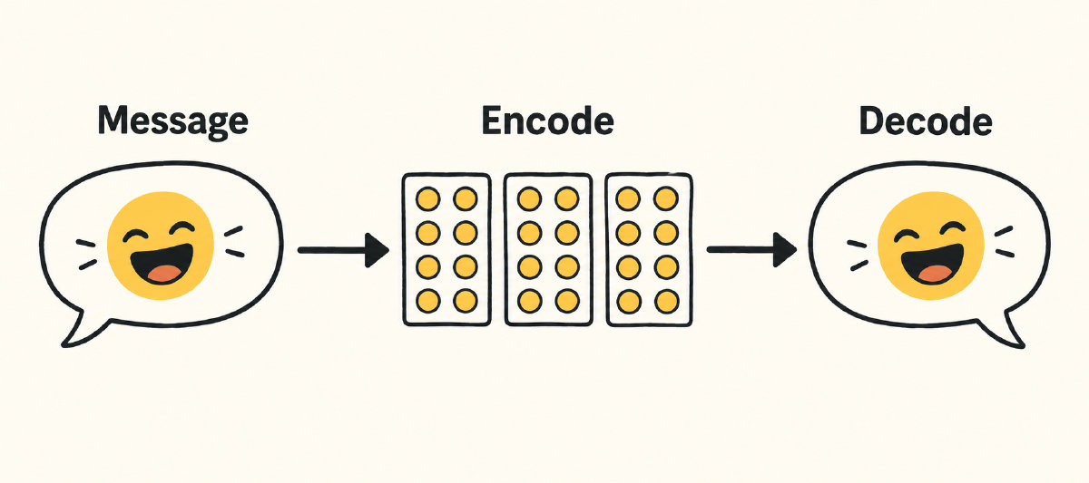 Diagram of a laughing message being encoded into three groups of eight cells and decoded back into a message.
