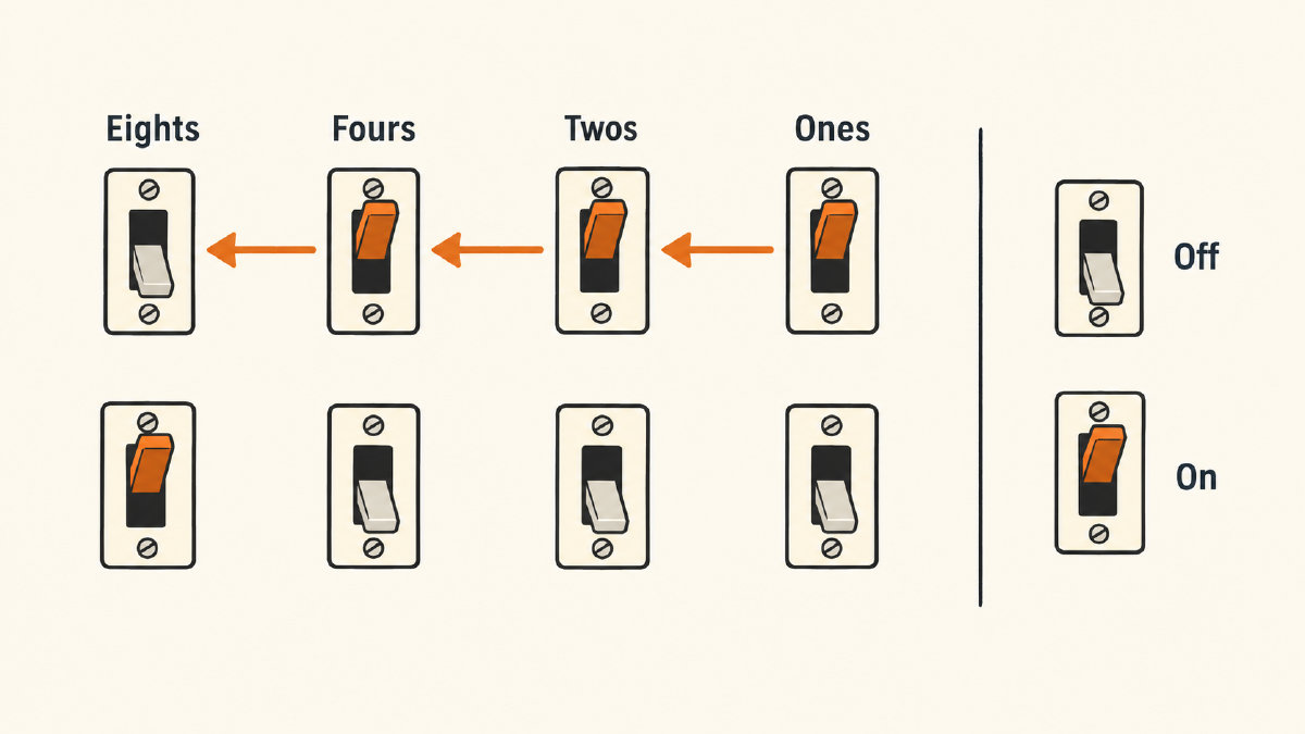Four-position switch diagram showing three trailing on positions resetting to off as a carry turns on the next position to the left.